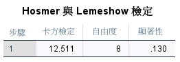 SPSS Hosmer-Lemeshow 檢定：卡方=12.511, df=8, p=.130